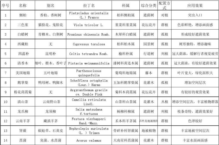 公园树种比例要求，室内三种植物的养护比例是多少。